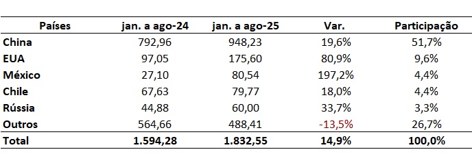 principais importadores de carne bovina