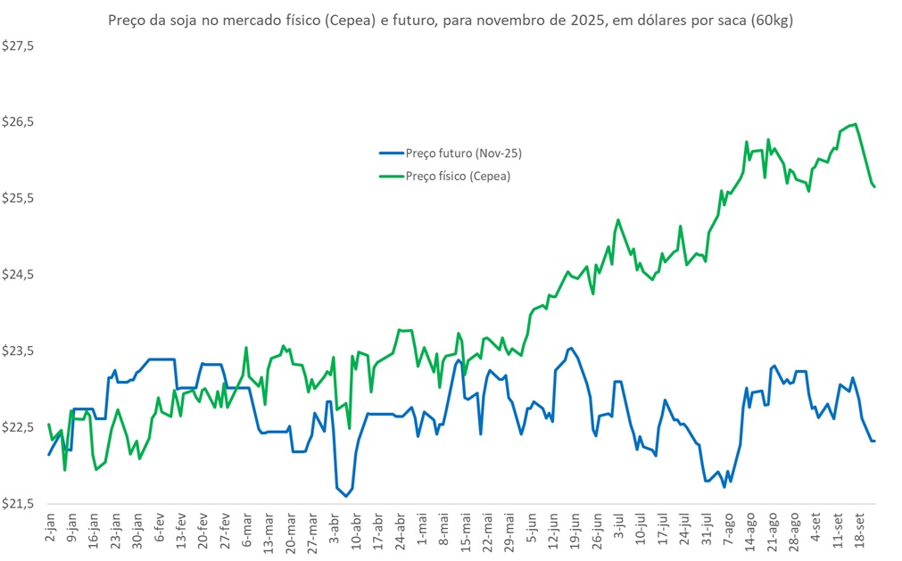 preço futuro da soja