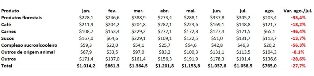 dados do impacto do tarifaço