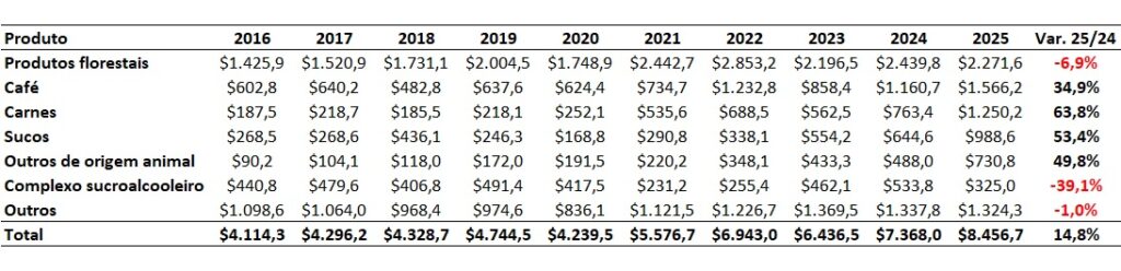 dados do impacto do tarifaço