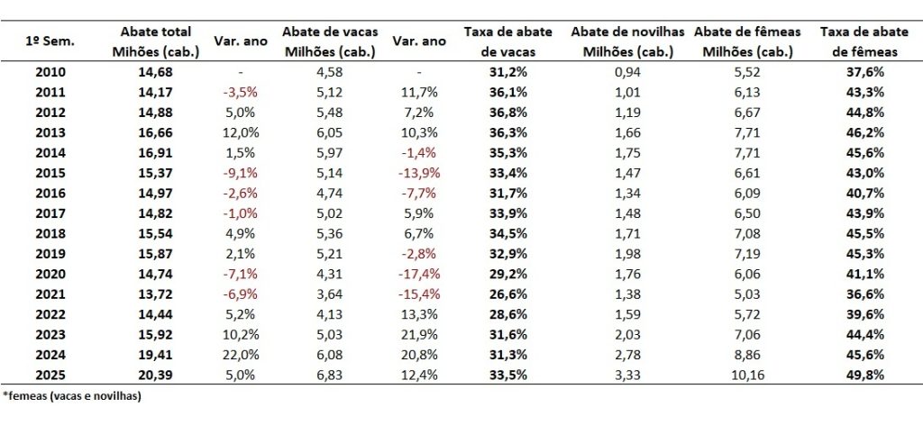 taxa de abate de vacas