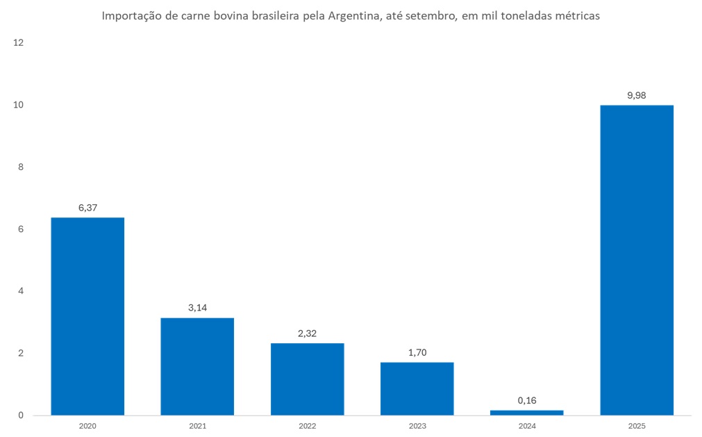 importação de carne bovina brasileira pela argentina