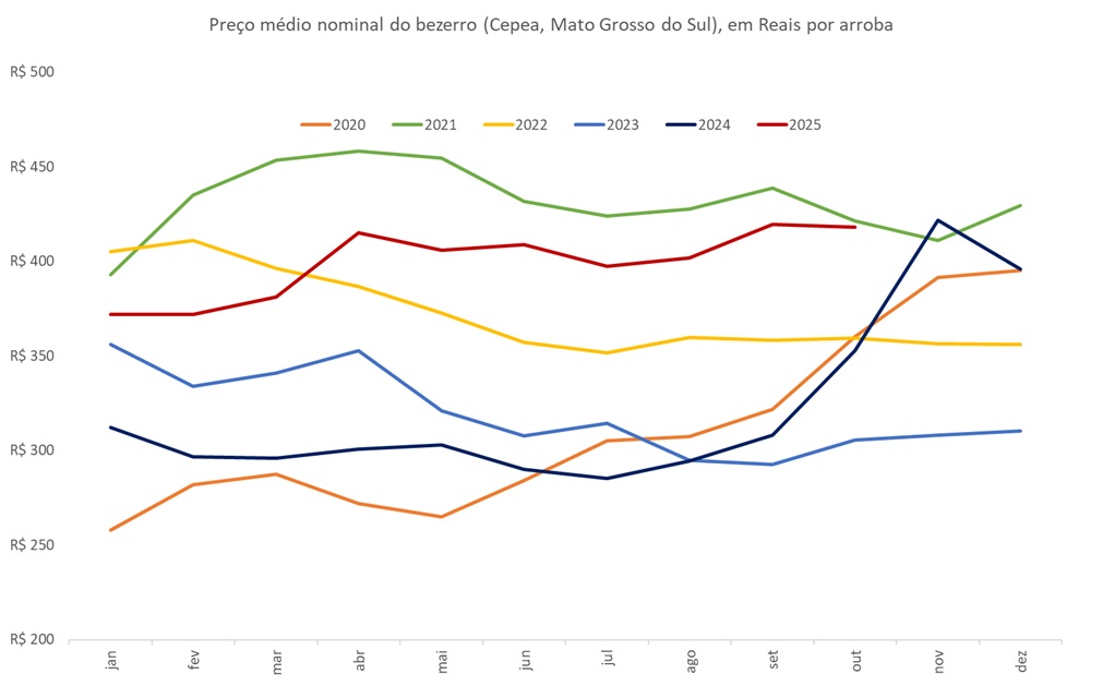 preço da arroba do bezerro