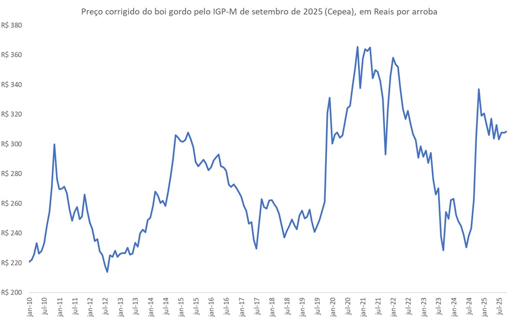 preço corrigido do boi gordo