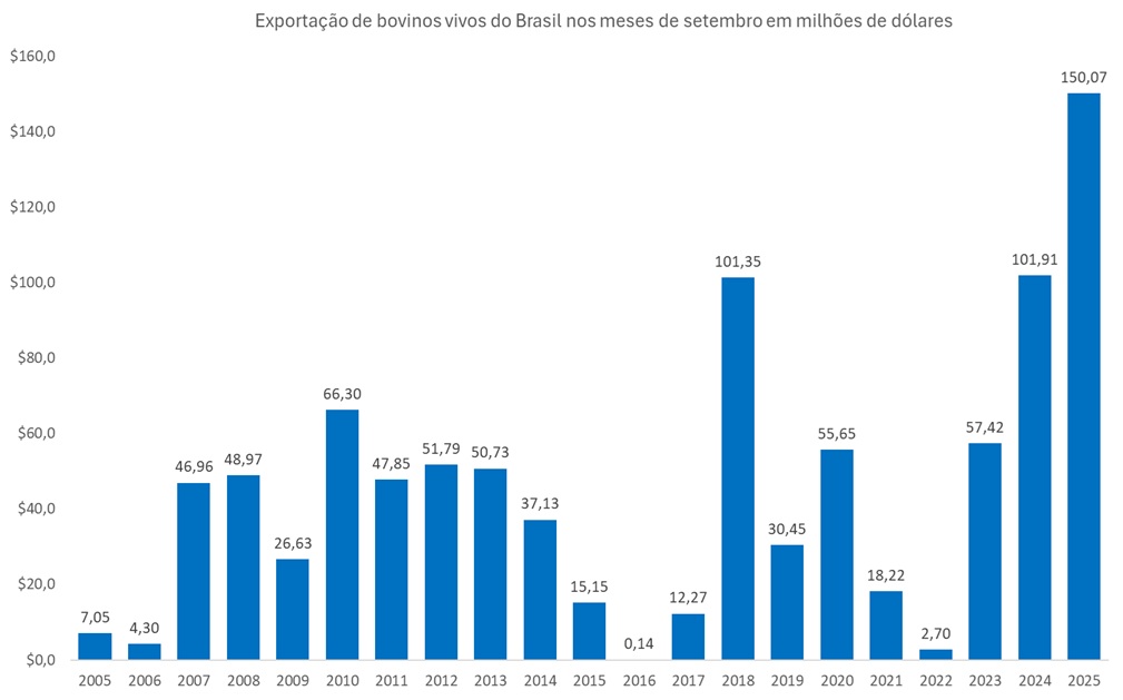 exportação de bovinos vivos do Brasil