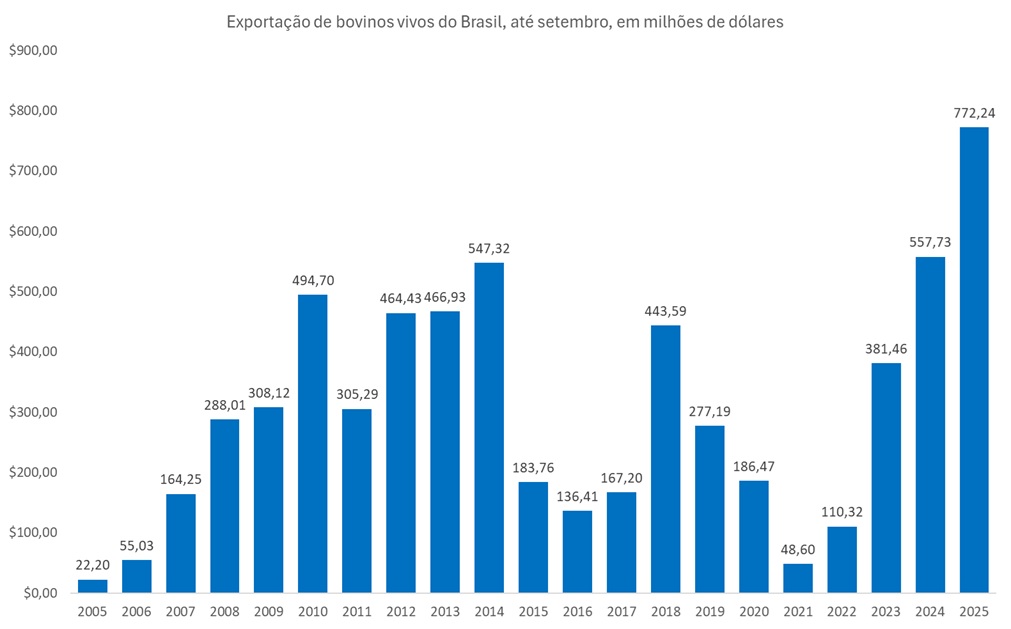 exportação de bovinos vivos do Brasil
