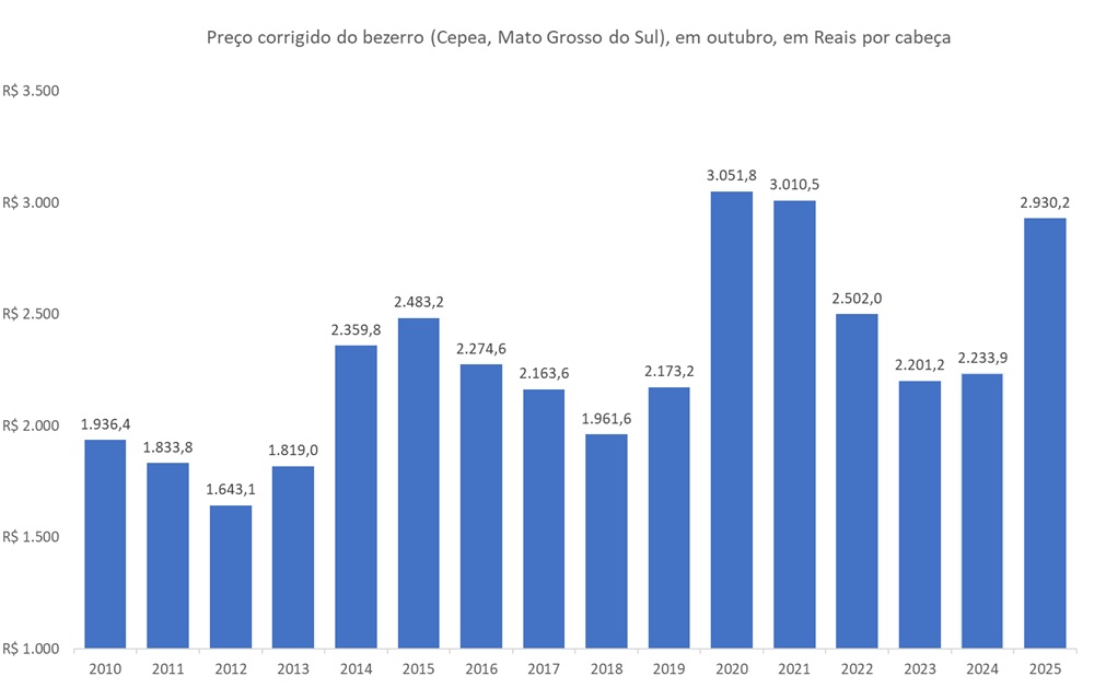 preço corrigido do bezerro