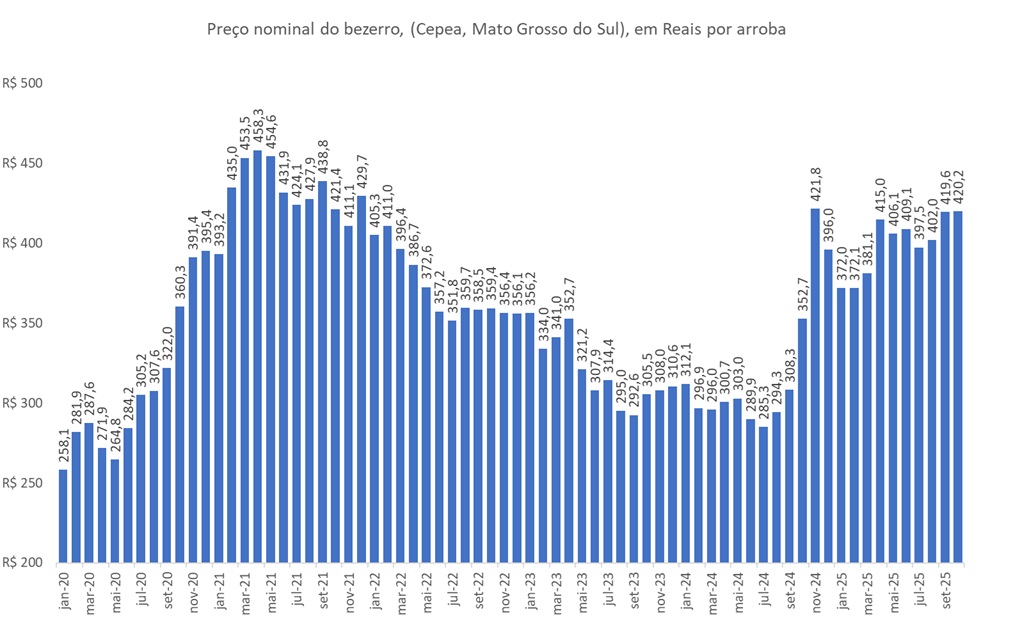 preço da arroba do bezerro