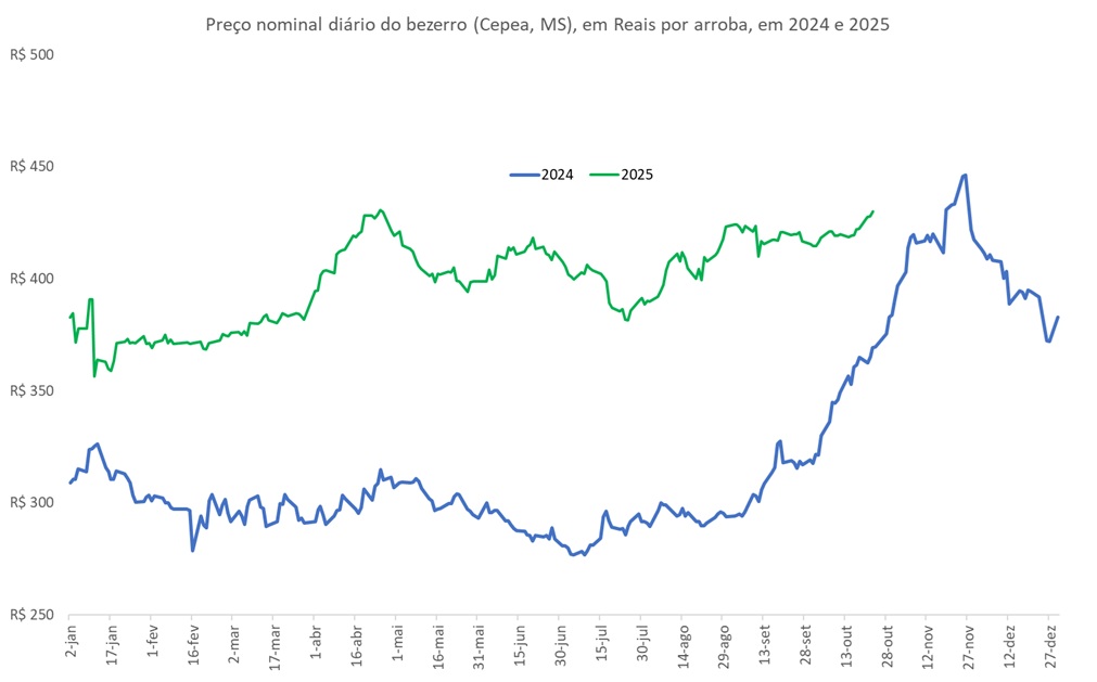 preço da arroba do bezerro