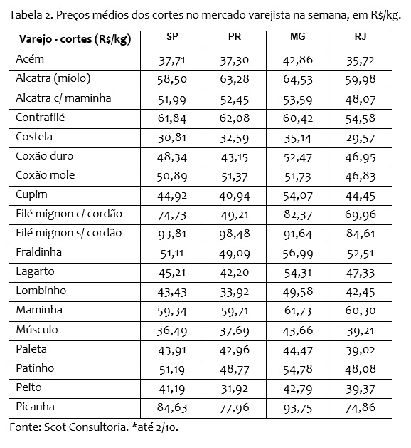 preço da carne bovina no varejo