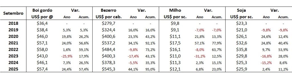 preço futuro do boi gordo