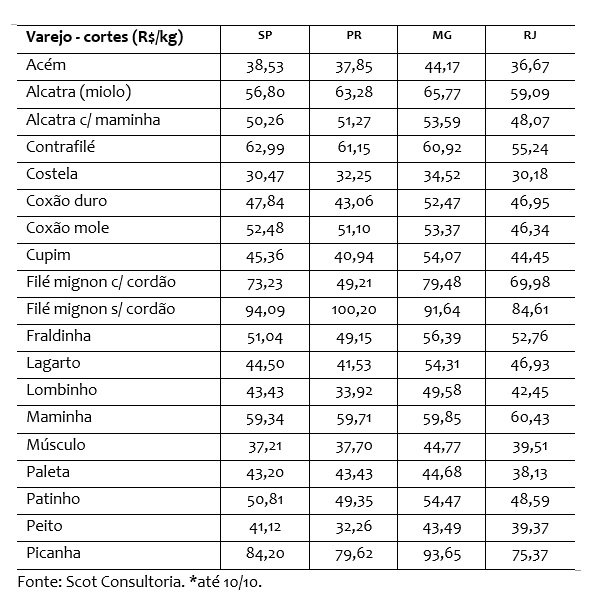 venda de carne bovina