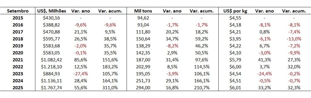 preço da carne bovina exportada do Brasil
