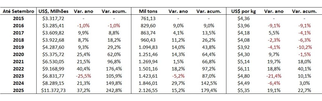 preço da carne bovina exportada do Brasil