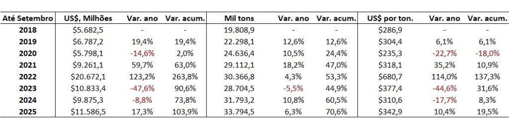 importação de fertilizantes