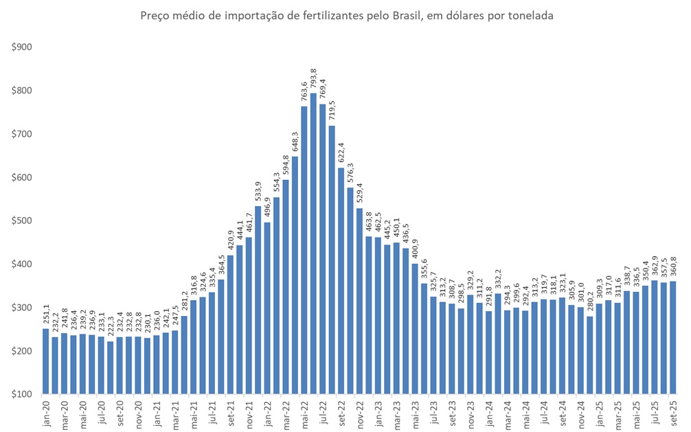 importação de fertilizantes