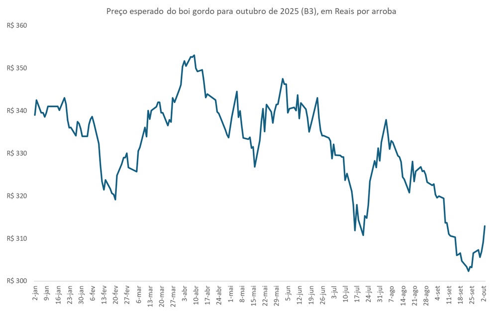 preço futuro do boi gordo