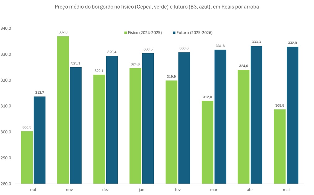 preço futuro do boi gordo