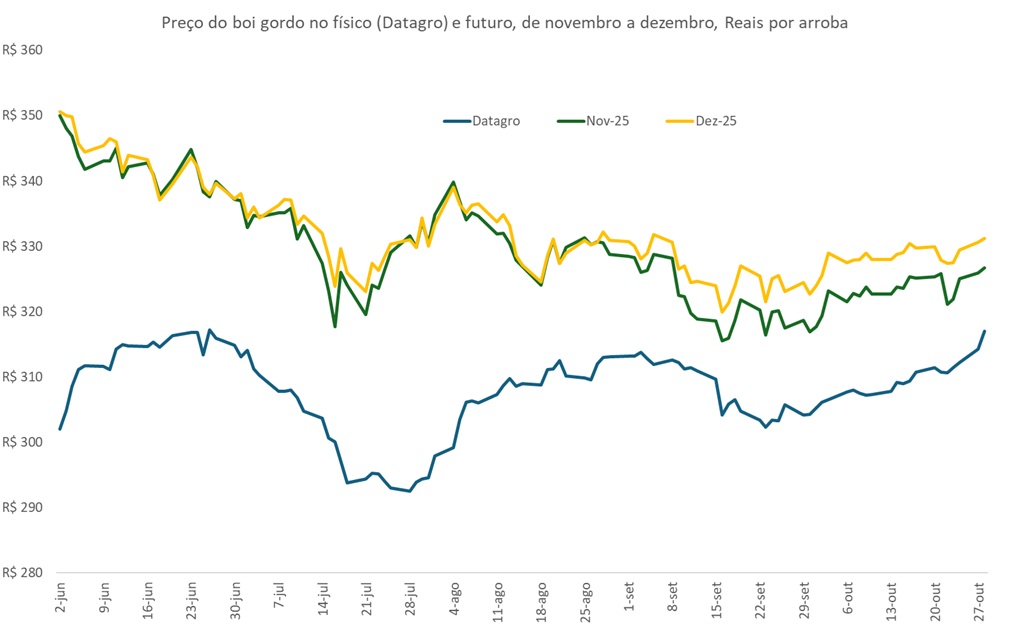 preço futuro do boi gordo