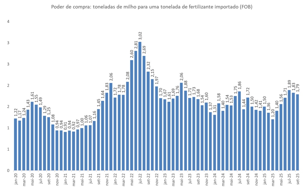 relação de preço do fertilizante e do milho