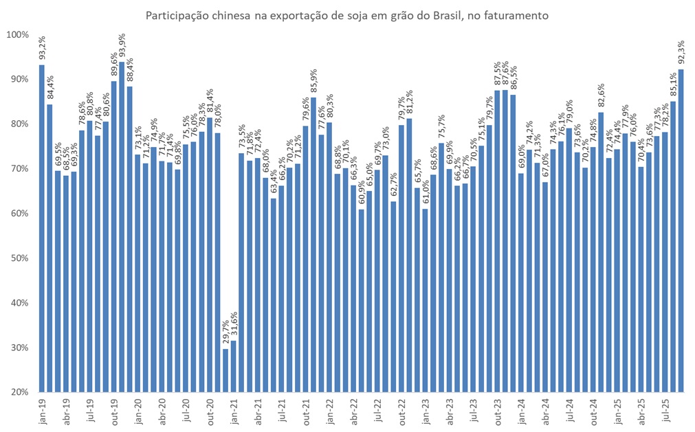 compra de soja do Brasil pela China