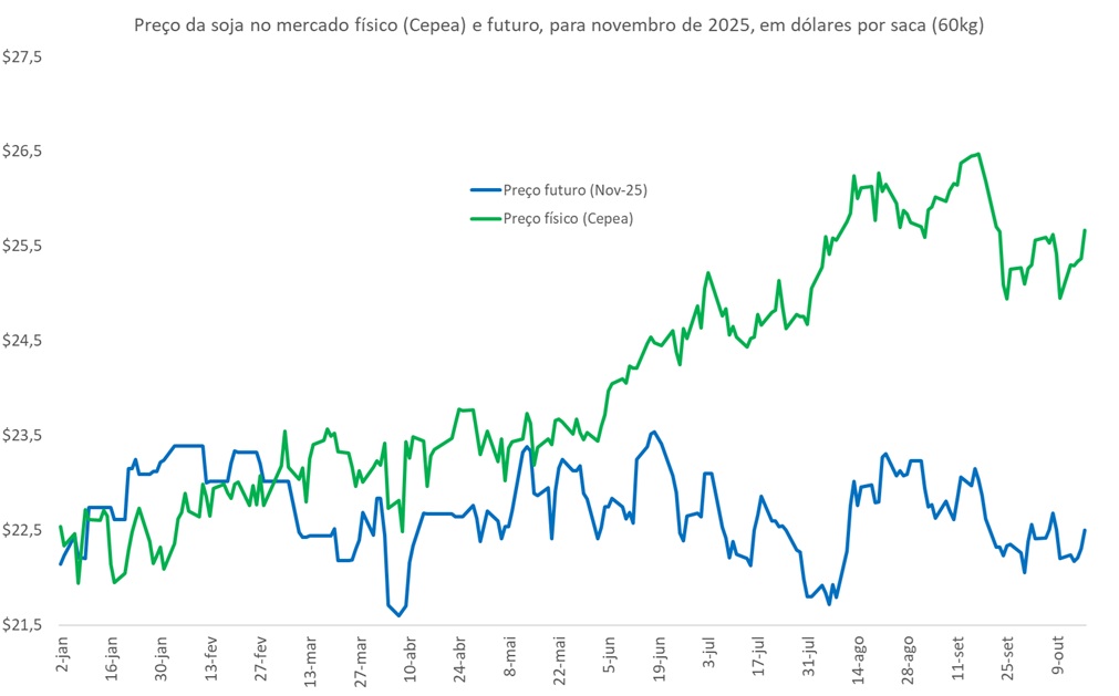 preço futuro da soja