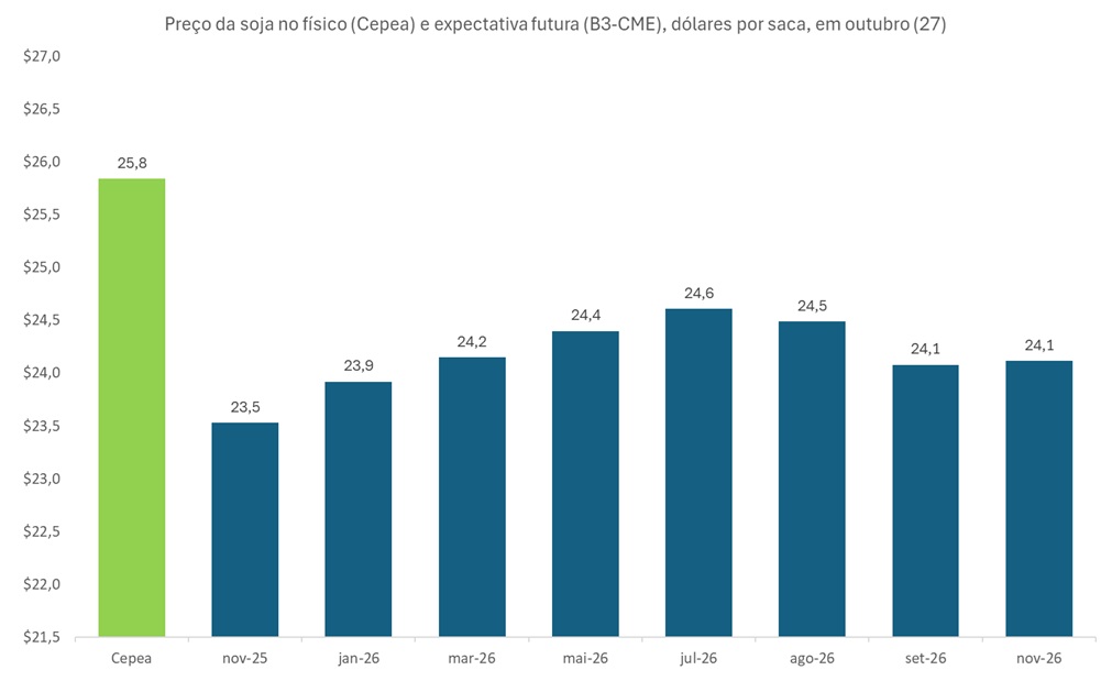preço futuro da soja