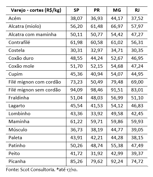 venda de carne bovina