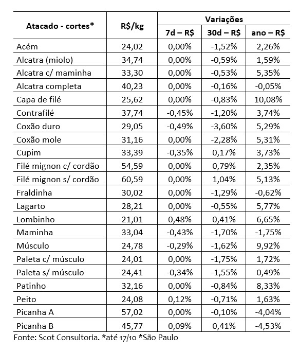 venda de carne bovina