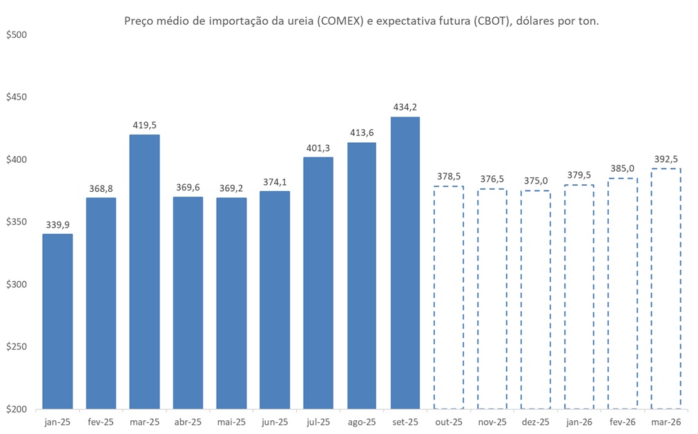 preço futuro da ureia