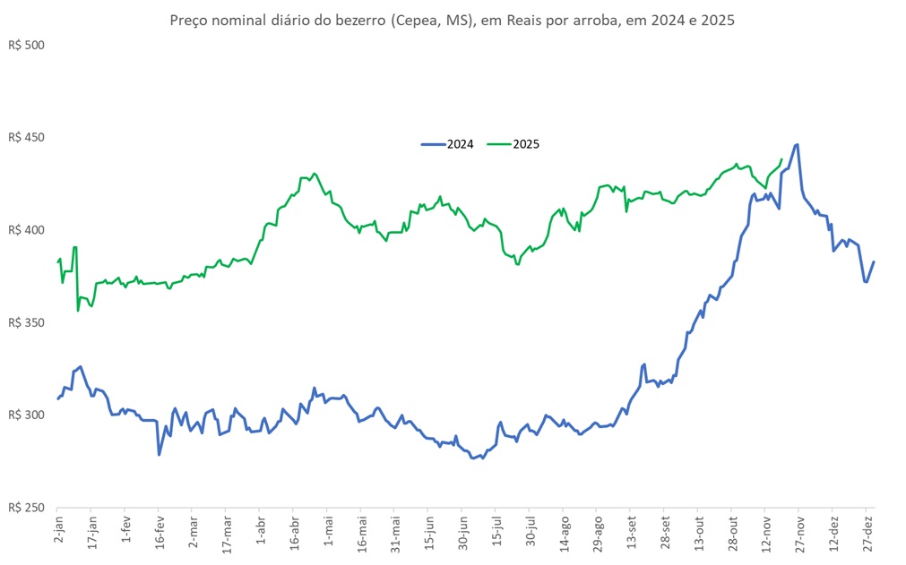 preço da arroba do bezerro