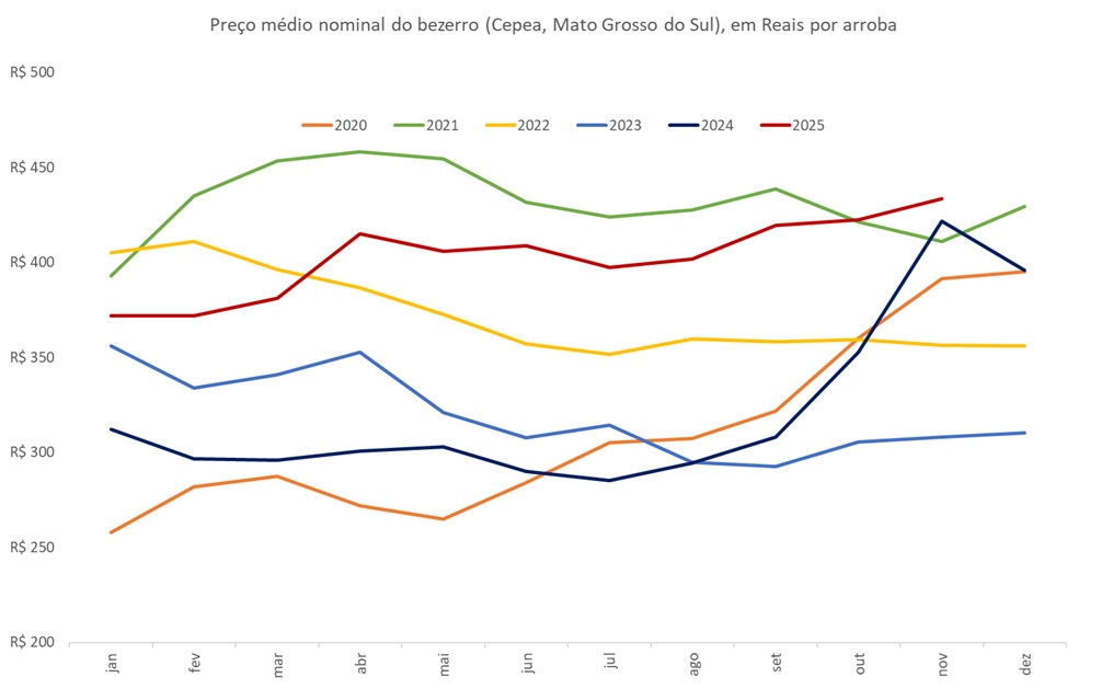 preço da arroba do bezerro