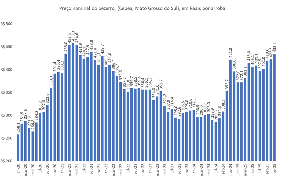 preço da arroba do bezerro
