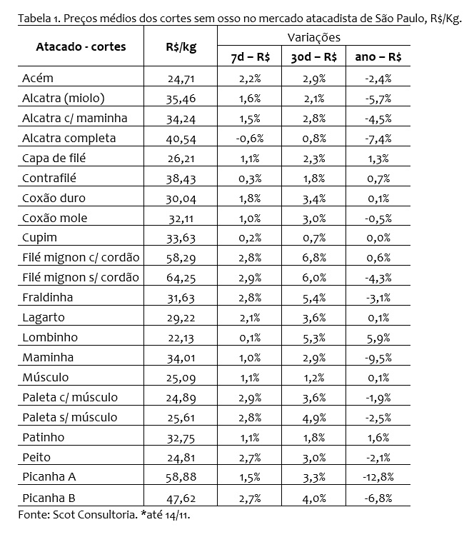 preço da carne bovina