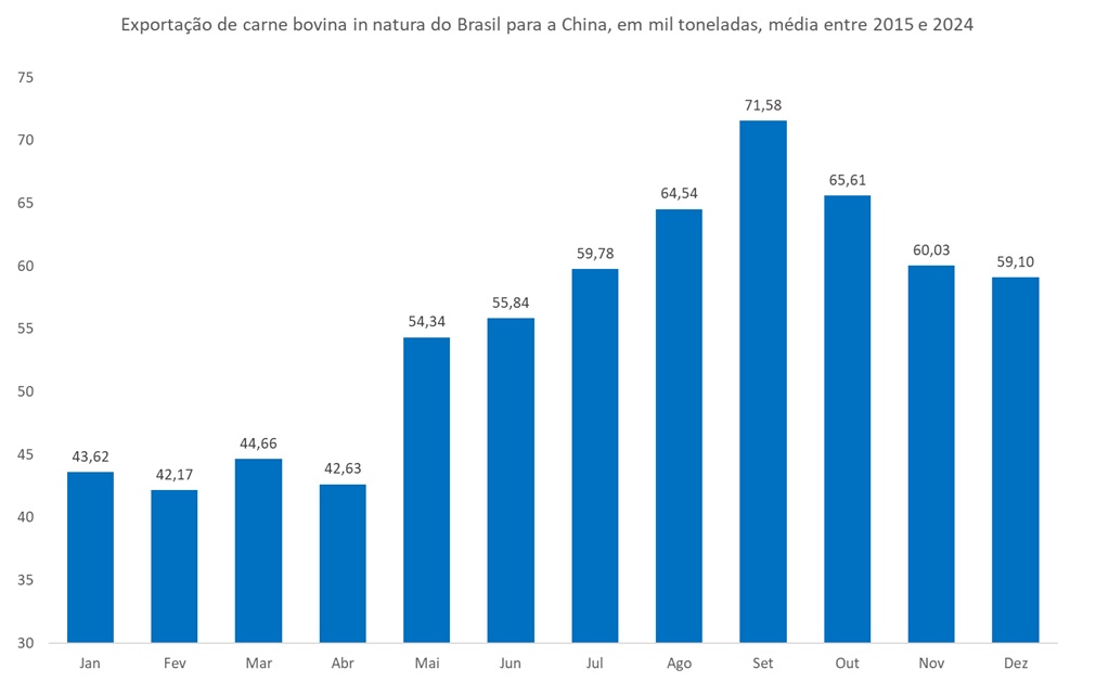 carne bovina do Brasil