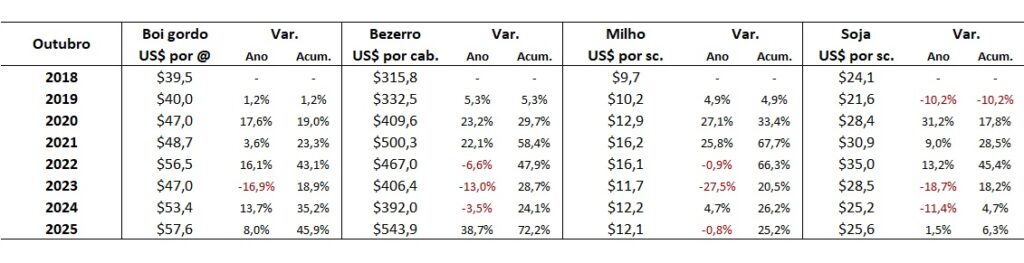 preço em dólares do boi gordo