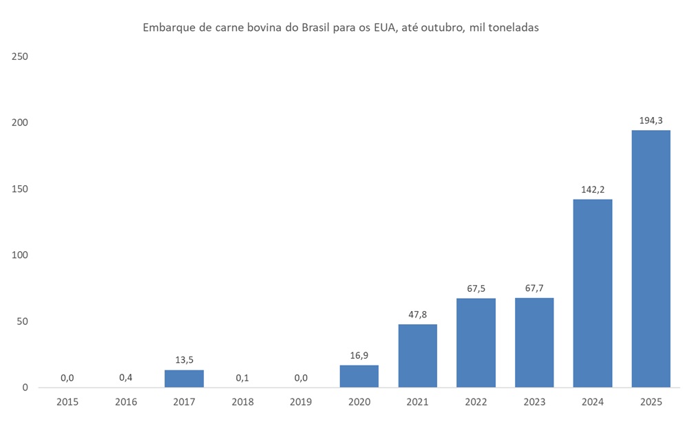 importação de carne bovina do Brasil pelos EUA