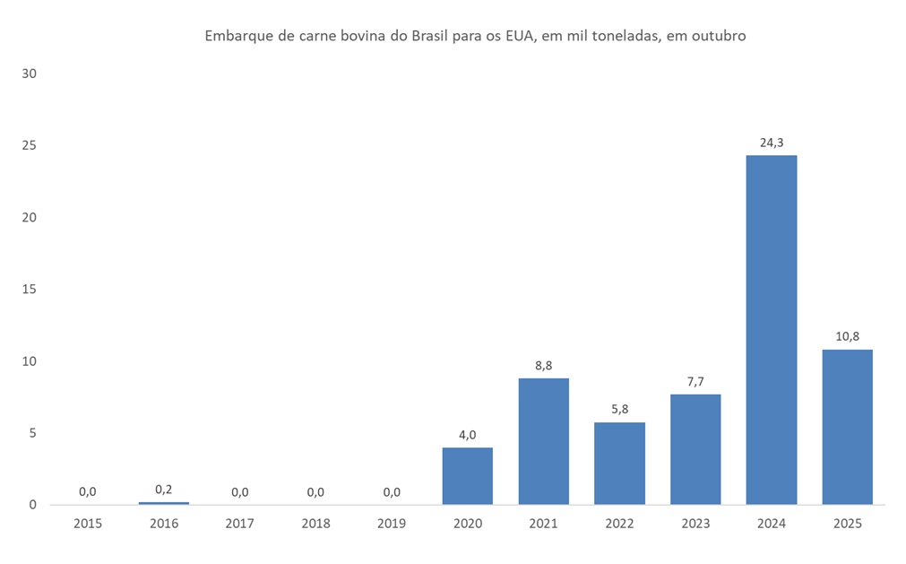 importação de carne bovina do Brasil pelos EUA