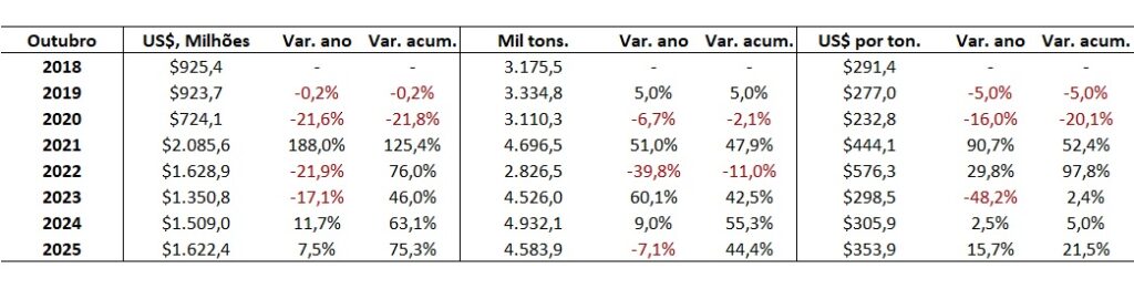 importação de fertilizantes