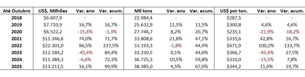 importação de fertilizantes
