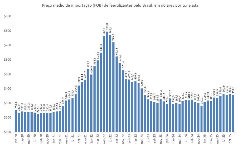 importação de fertilizantes