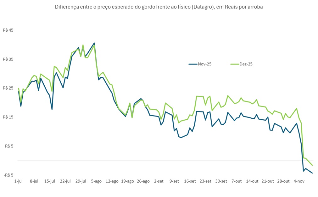 preço futuro do boi gordo