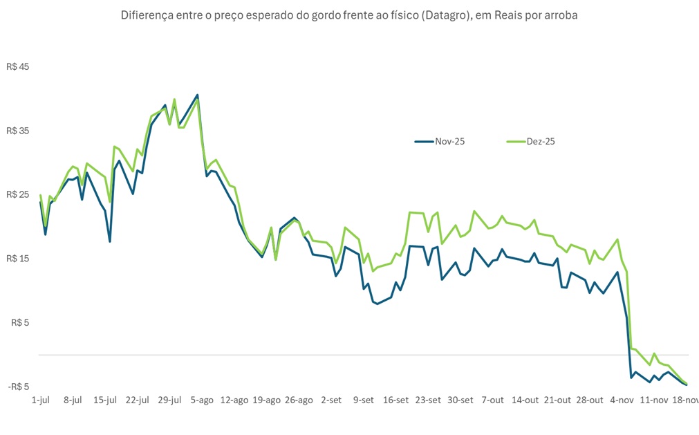 preço futuro do boi gordo