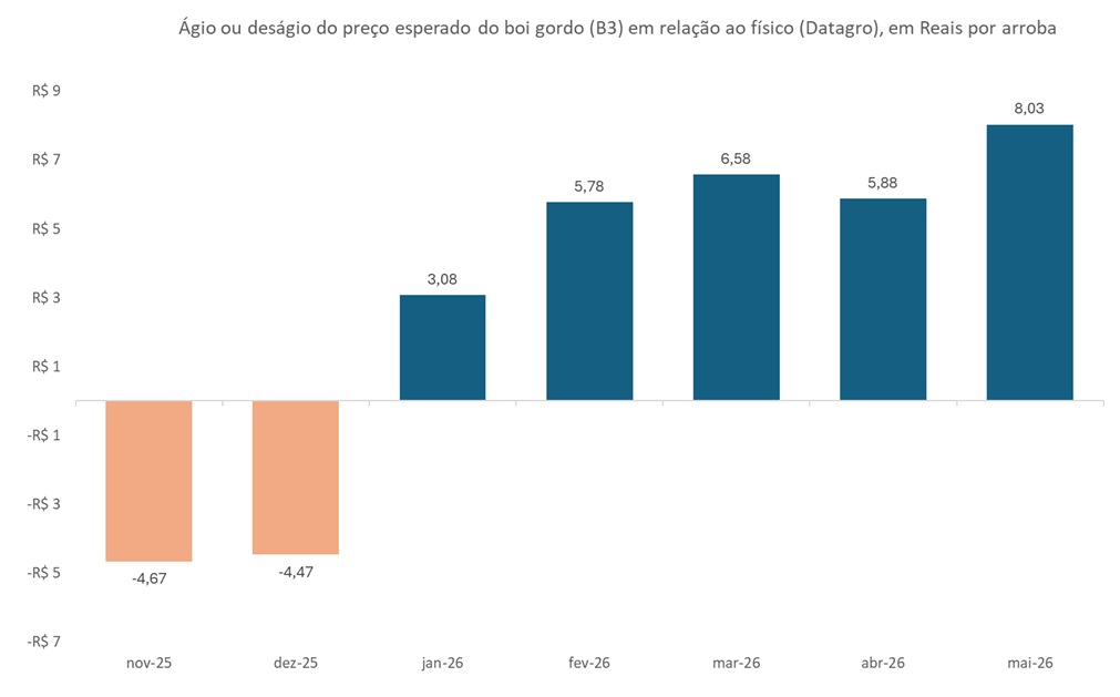 preço futuro do boi gordo