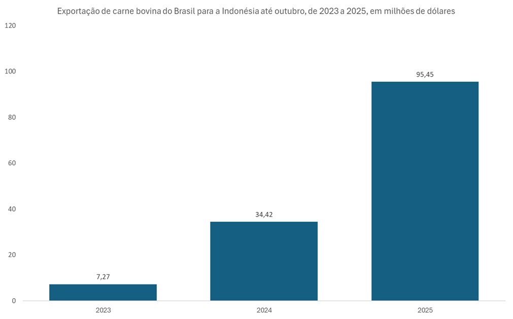 importação de carne bovina do Brasil