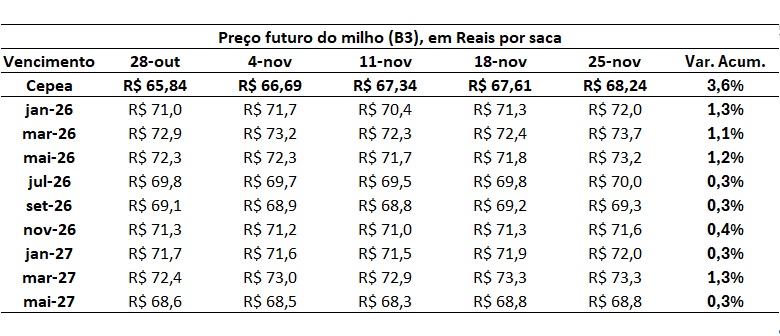 preço futuro do milho