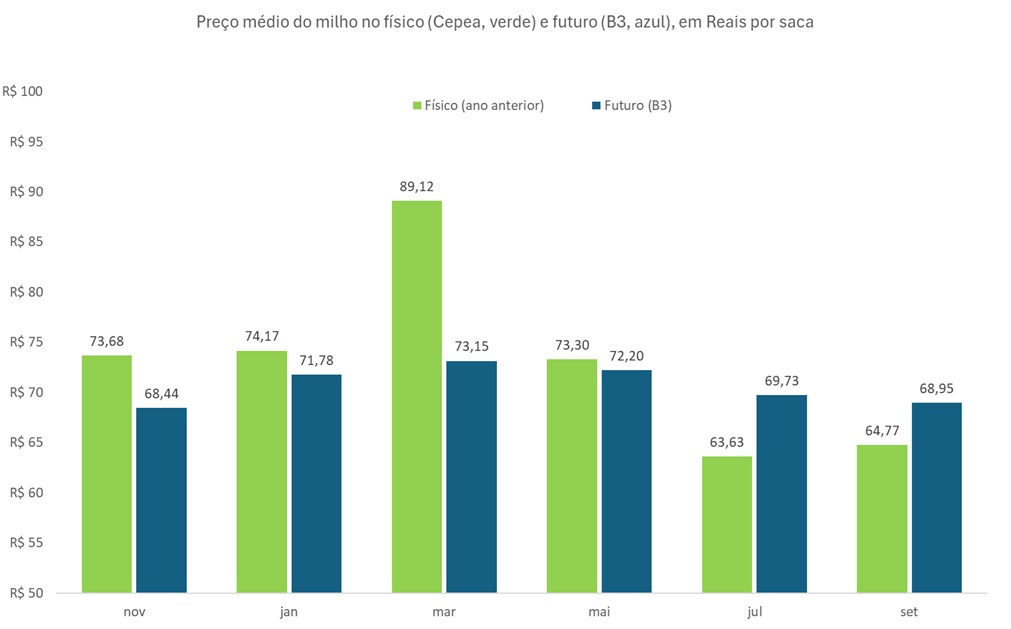 preço futuro do boi gordo
