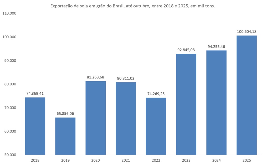 exportação de soja
