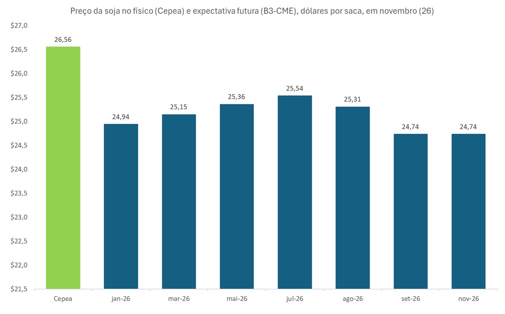 preço futuro da soja