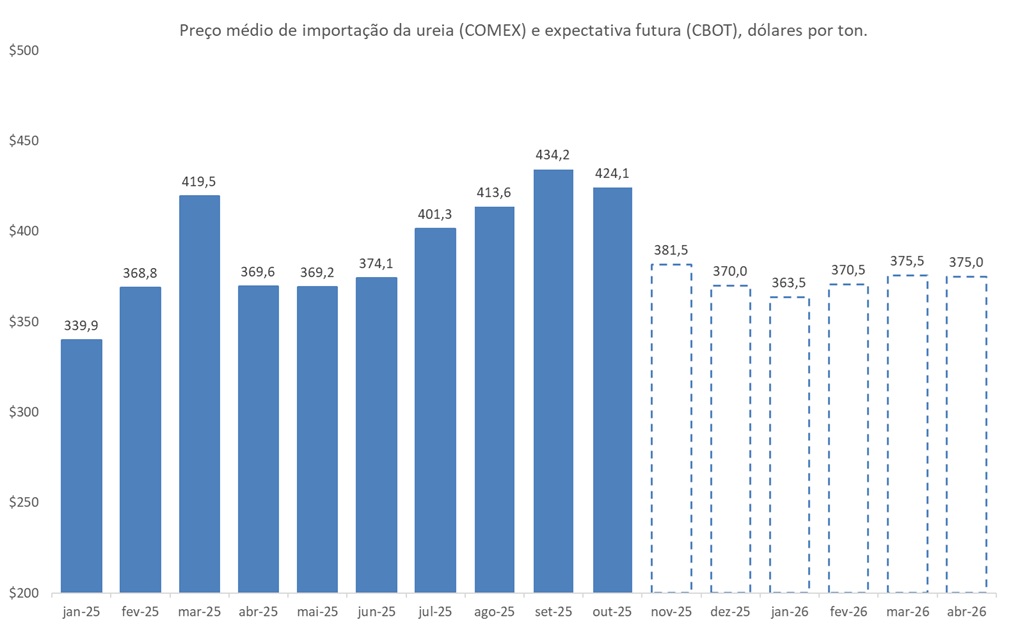 preço futuro da ureia
